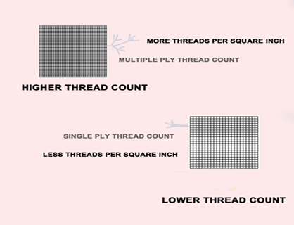 The Best Thread Count for Sheets - Does Thread Count Matter?